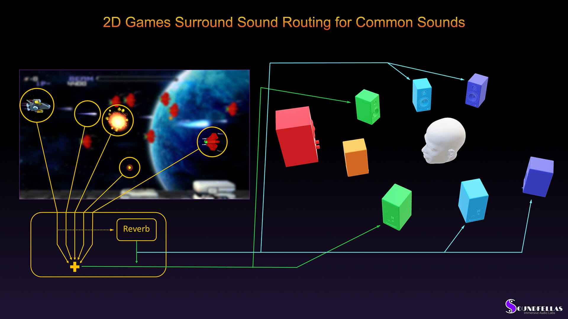 Image of 2D game surround sound routing for common sounds.