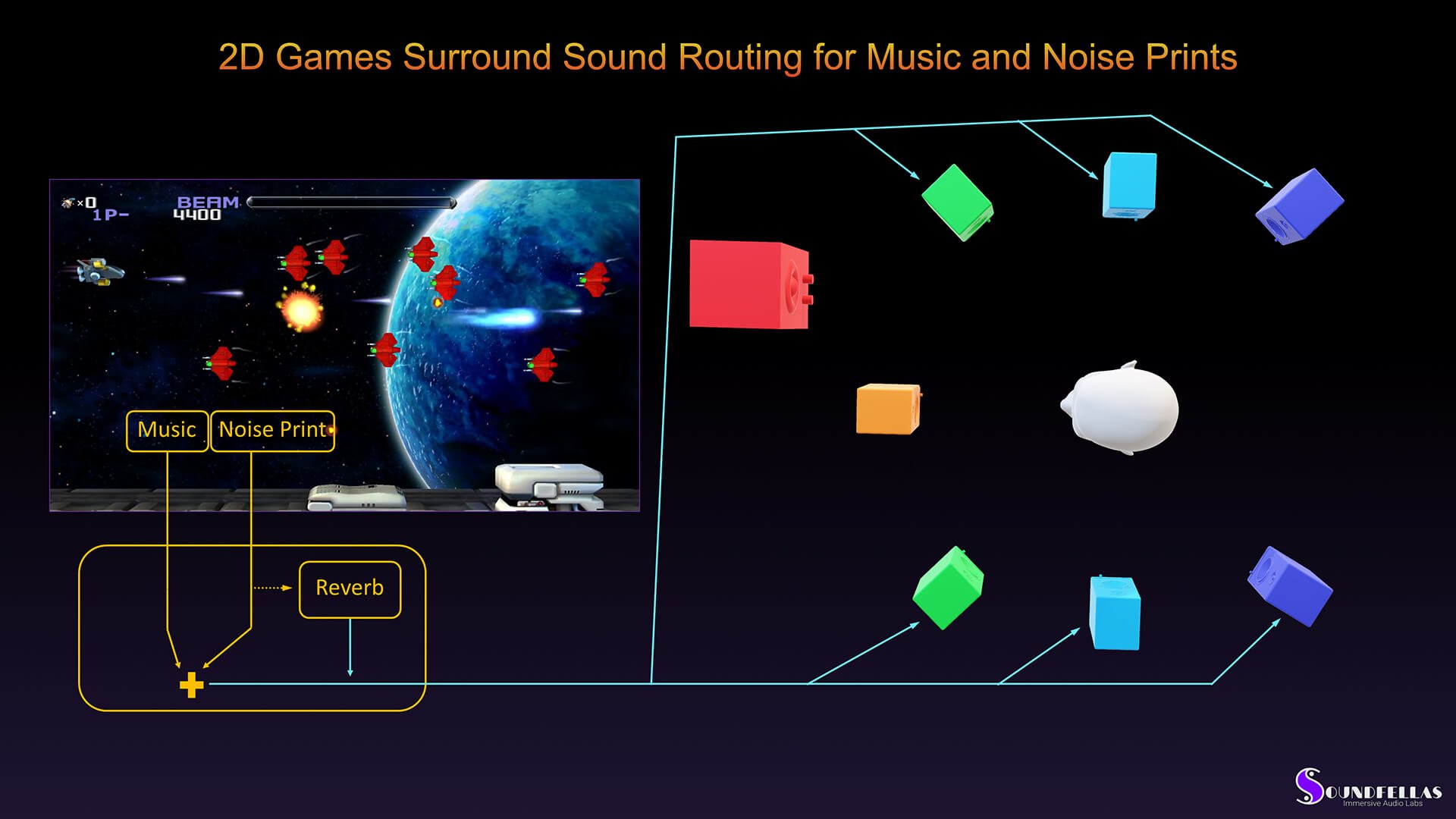 Image of 2D game surround sound routing for music and noise prints.