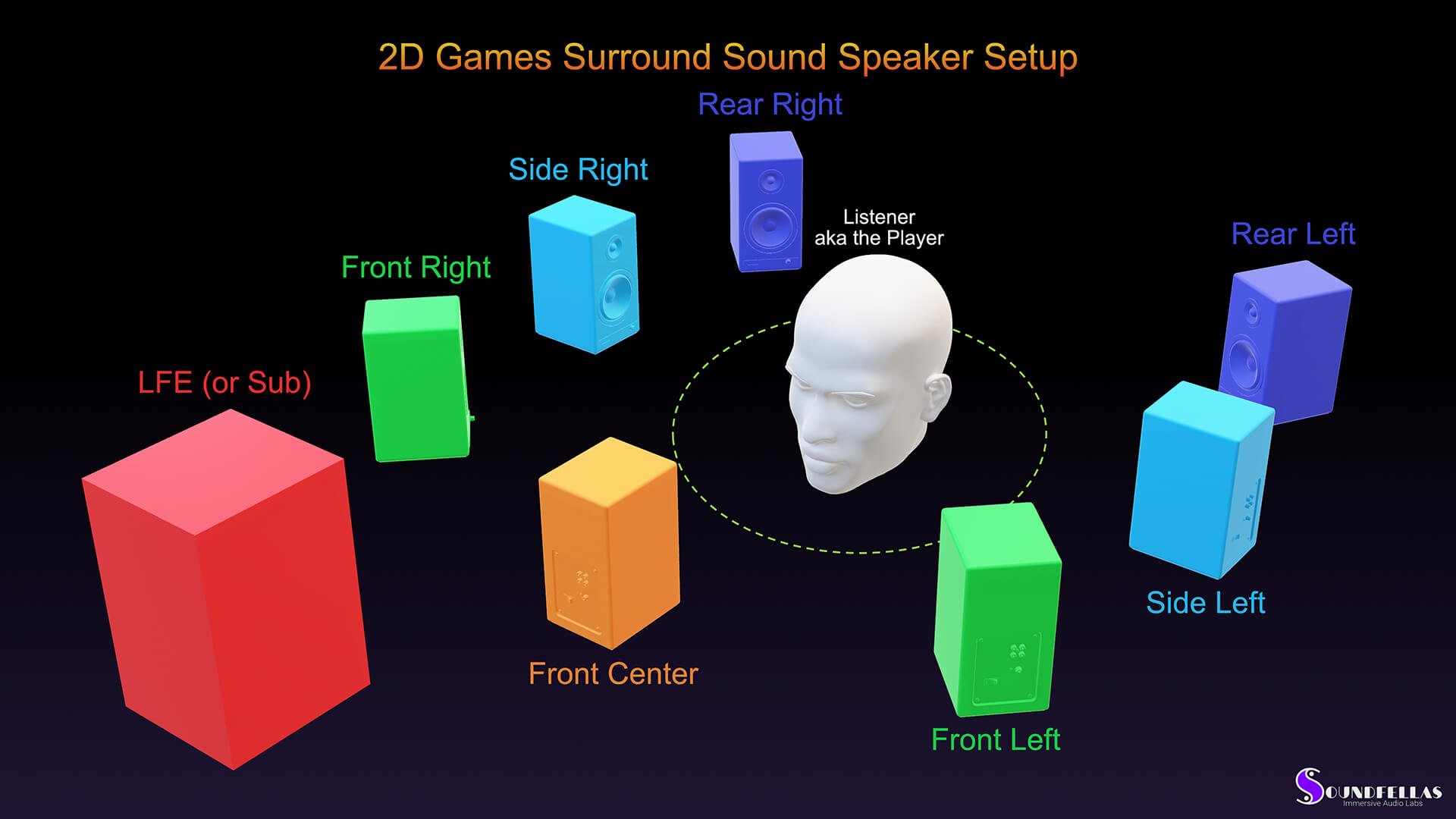 Image of 2D game surround sound speaker setup.