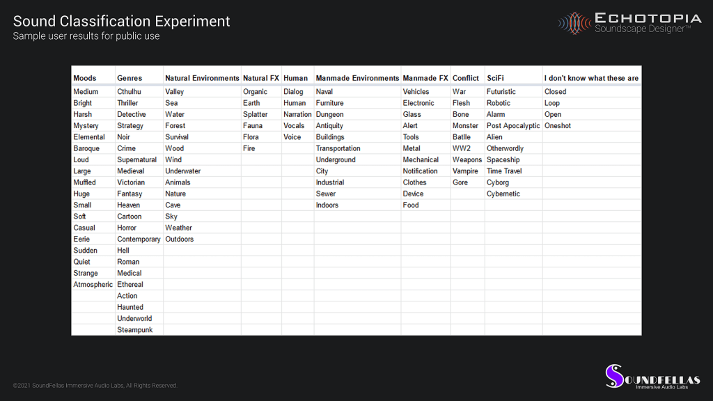 Echotopia taxonomy development card sorting experiment results 01 image. Image of Echotopia taxonomy development card sorting experiment results 01.
