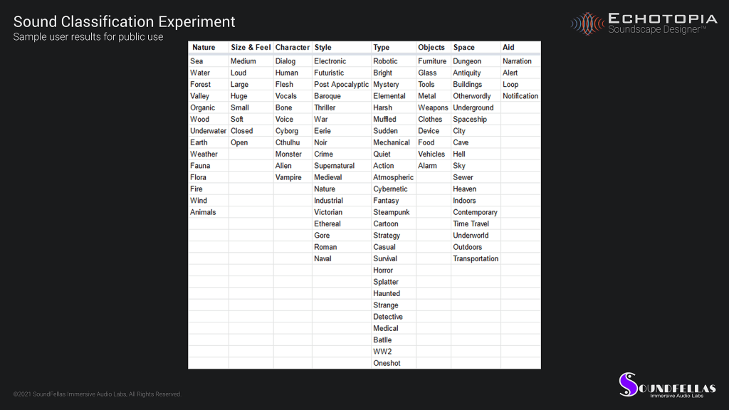 Echotopia taxonomy development card sorting experiment results 02 image. Image of Echotopia taxonomy development card sorting experiment results 02.