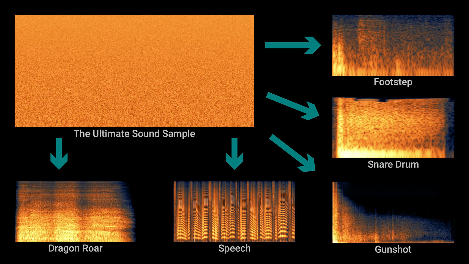 A diagram showing spectrograms of various sound recordings used in games, film, and music production in comparison with a spectrogram showing all frequencies having the same energy over time.